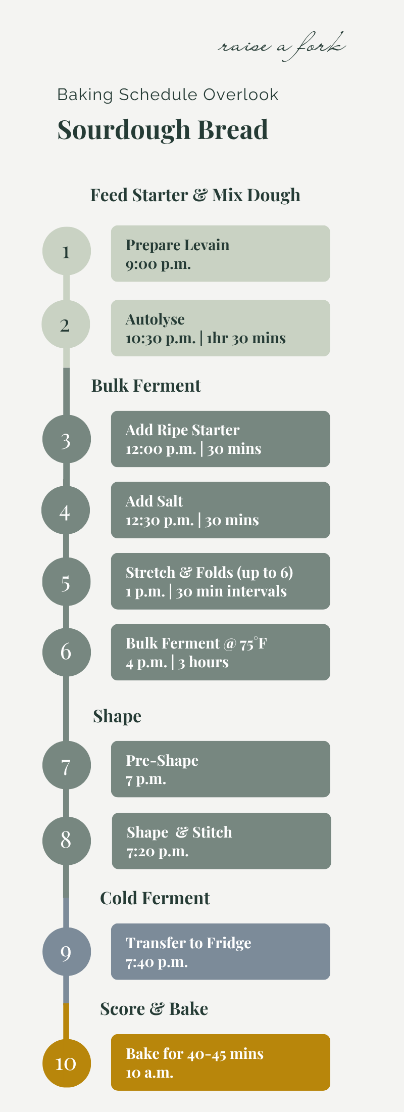 graphic detailing the baking schedule for sourdough in a timeline with green blue and orange colors